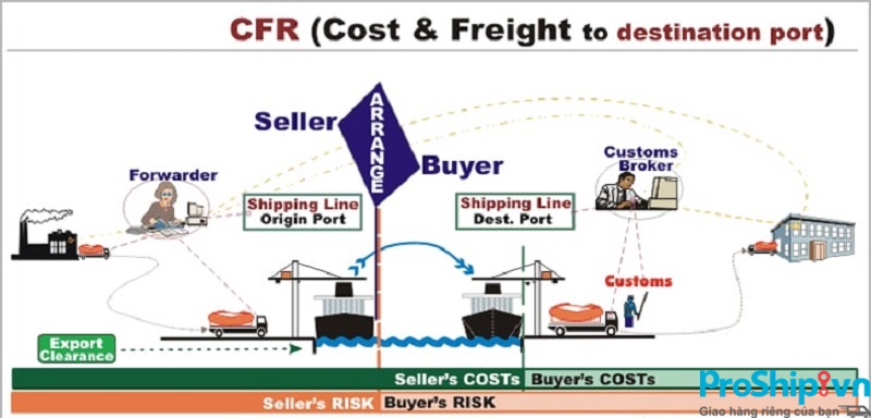 Điều kiện CFR là gì? Những quy định cụ thể trong điều kiện giao hàng CFR