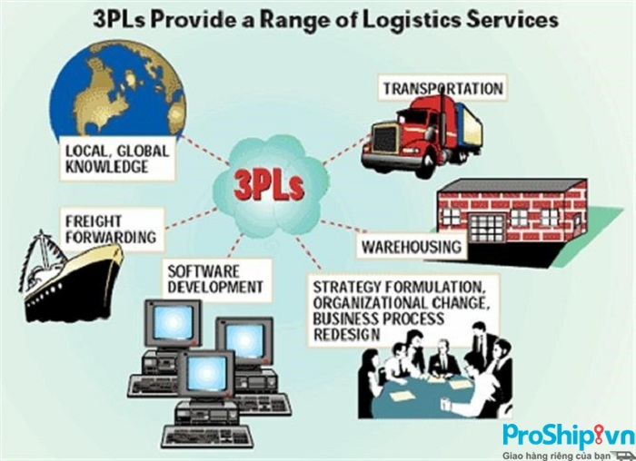 3PL là gì? Tìm hiểu chiến lực 3PL trong Logistics hiện nay