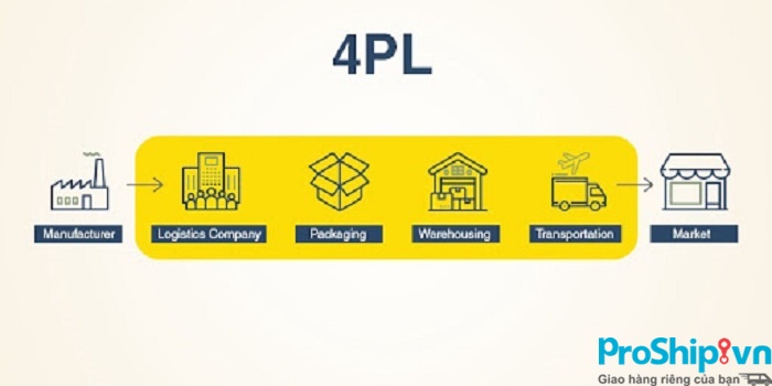 4PL là gì? Những thông tin quy định trong chiến lược 4PL là gì?